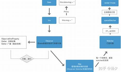 vue data源码